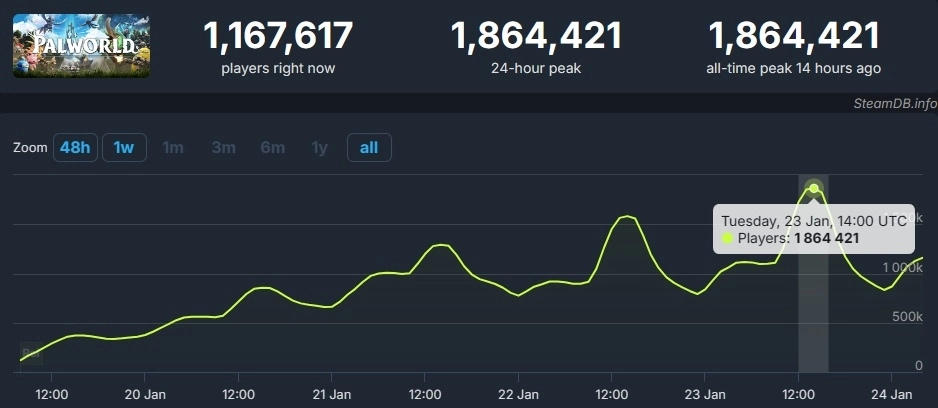 《幻兽帕鲁》Steam 186万同时上线仅次《绝地求生》，顽皮狗资深美术称「这是作弊」