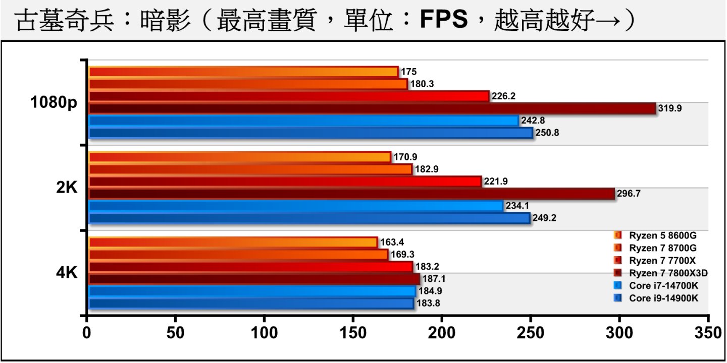 在《古墓奇兵：暗影》在关闭光线追踪时，各处理器在1080p分辨率的落差较大，到4K分辨率表现趋于一致。