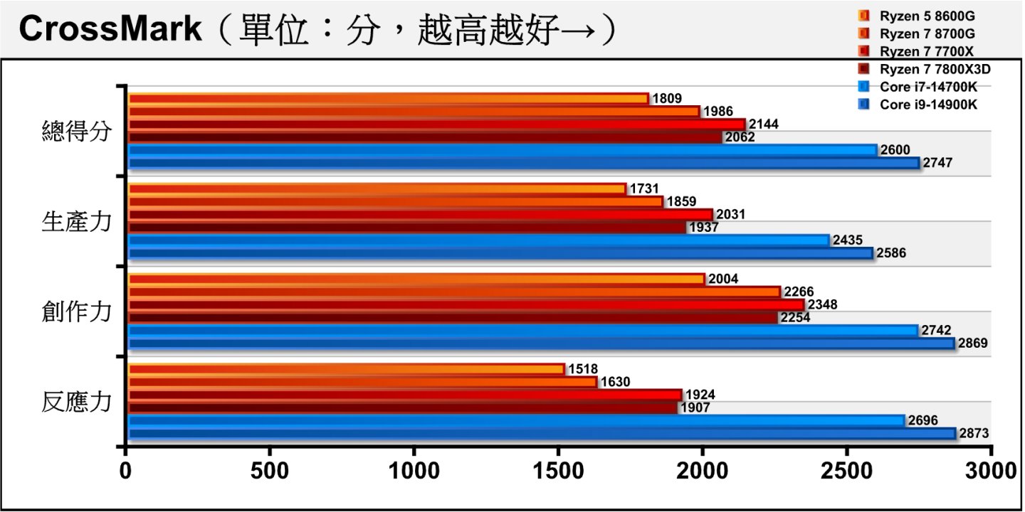 在同为综合性能测试的CrossMark中，Ryzen 7 8700G领先Ryzen 5 8600G的较多，幅度达9.78%。