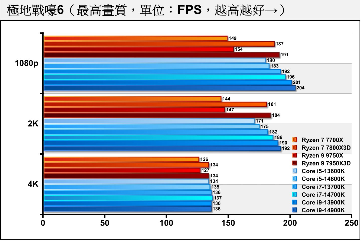 《极地战嚎6》是对处理器效能比较敏感的游戏，虽然「X3D版」处理器的表现优于2颗对应的「X版」，但仍被Core i9-14900K超车。