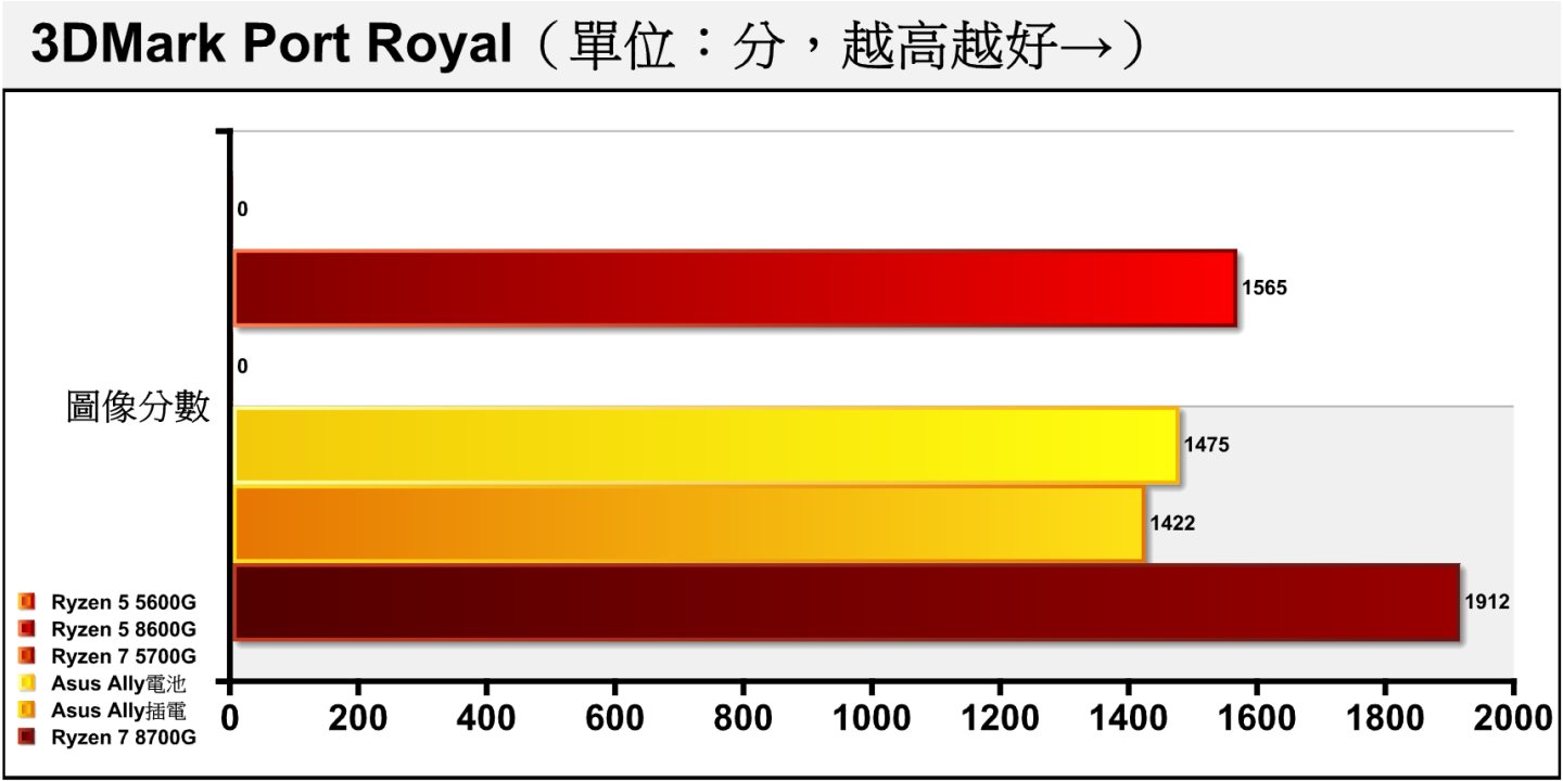 3DMark Port Royal采用DirectX Raytracing（DXR）光线追踪绘图技术搭配2K分辨率，Ryzen 7 8700G如预期具有最佳成绩，但与Radeon RX 7600的5433分仍有一段落差。