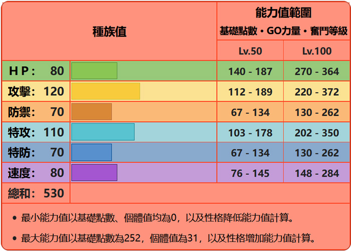 宝可梦朱/紫 黑色结晶的太晶团体战 最强的火焰鸡 异色图鉴、能力值？ -01