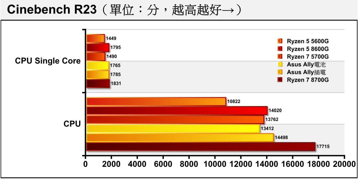 Ryzen 7 8700G不但具有IPC优势让单核心效能表现更为出色，高达8组实体核心以及更高的TDP让它也有更好的多核心效能。