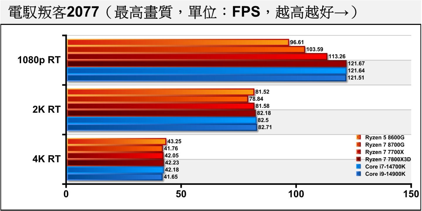 《赛博朋克2077》开启光线追踪之后，各处理器的表现趋于一致，在2K、4K分辨率下表现大致相同。