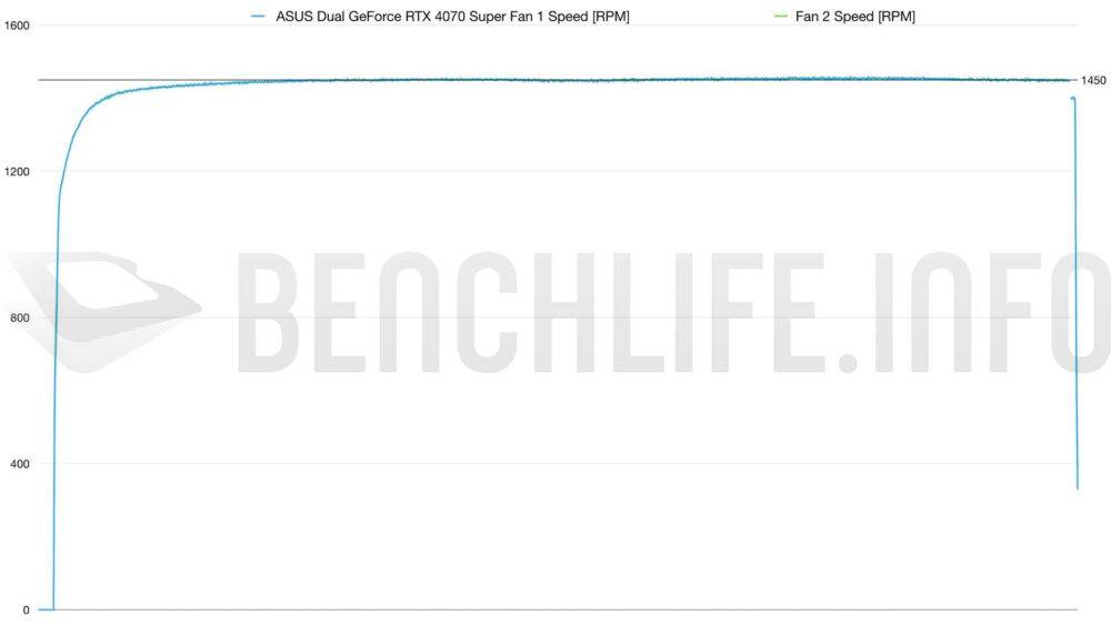 散热表现相当优异的双风扇显卡，ASUS Dual GeForce RTX 4070 Super实测