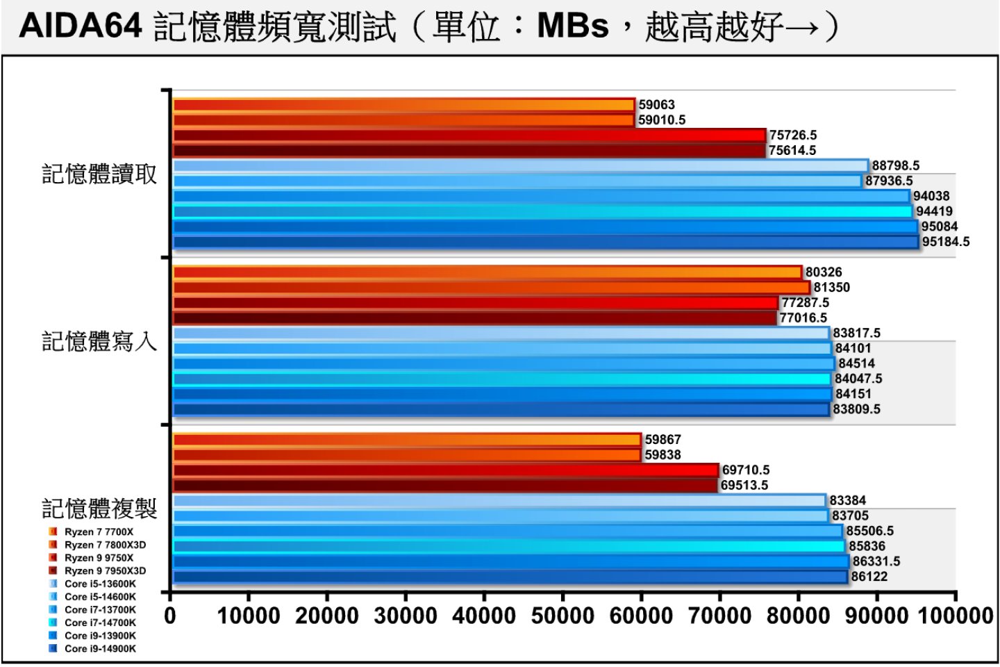 在主内存部分则由Intel阵营明显领先。