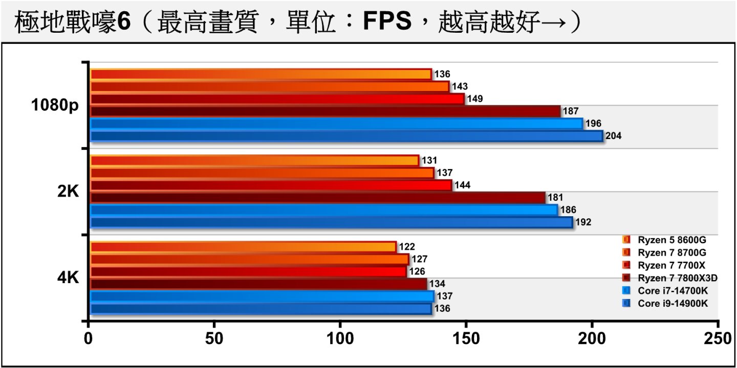 《极地战嚎6》是对处理器效能比较敏感的游戏，Ryzen 7 8700G在1080p、2K分辨率的效能仅落后Ryzen 7 7700X约3.7%、4.88%。