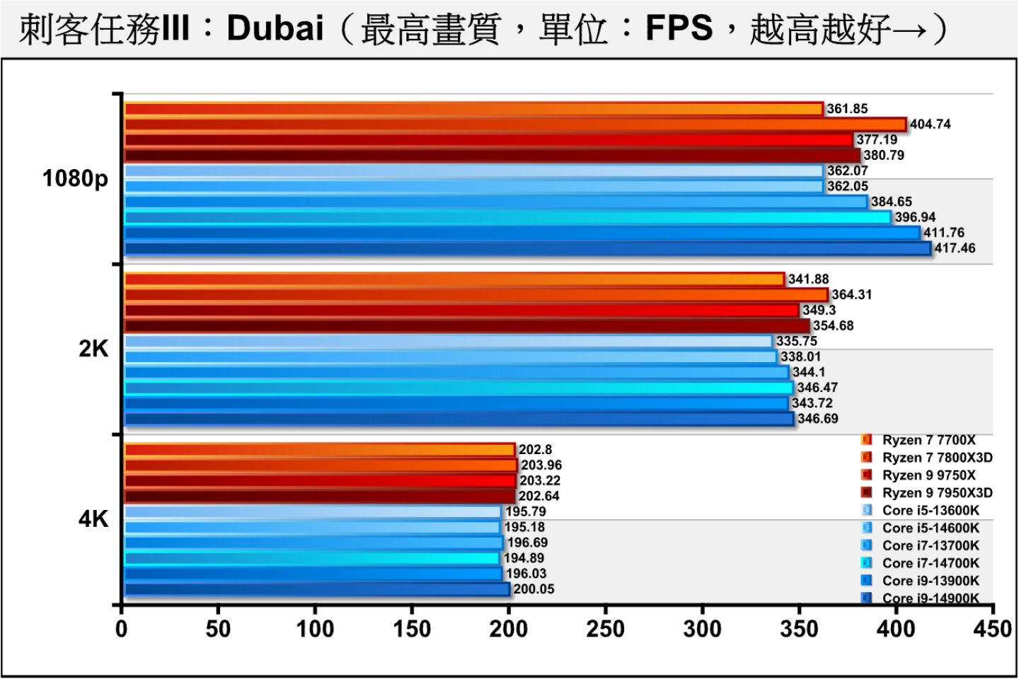 《刺客任务III》Dubai（迪拜）测试项目包含多种场景与NPC角色，整体负担较低，表现以Core i9-14900K、Core i9-13900K、Ryzen 7 7800X3D等处理器较为优异。