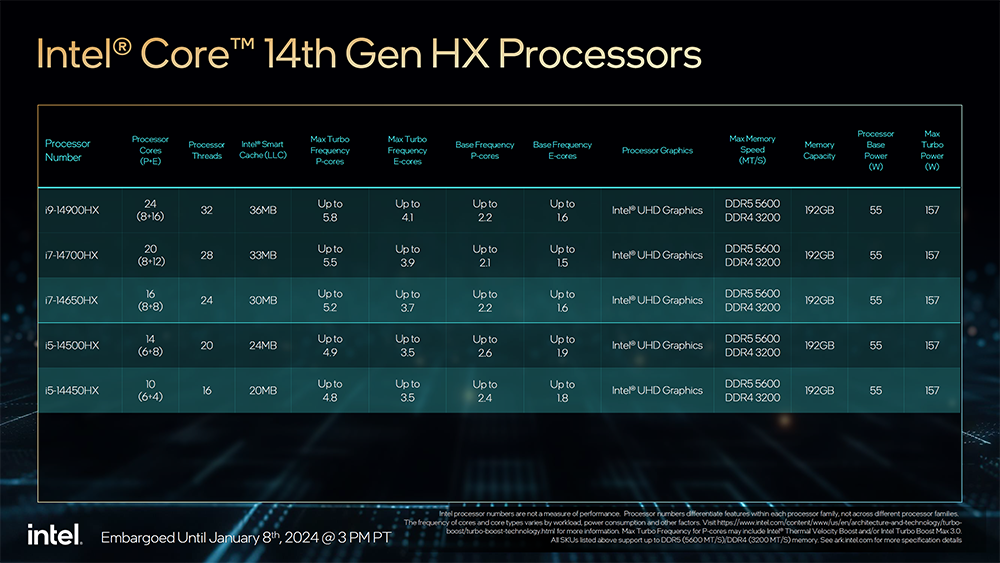 Intel推出更多第 14 代桌机、笔记本处理器成员，65W、35W 和 Raptor Lake-HX 系列 - 电脑王阿达