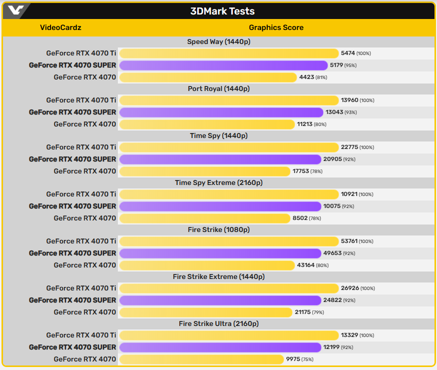 NVIDIA GeForce RTX 4070 SUPER 3DMark跑分泄漏现身，比RTX 4070快达17%- 电脑王阿达
