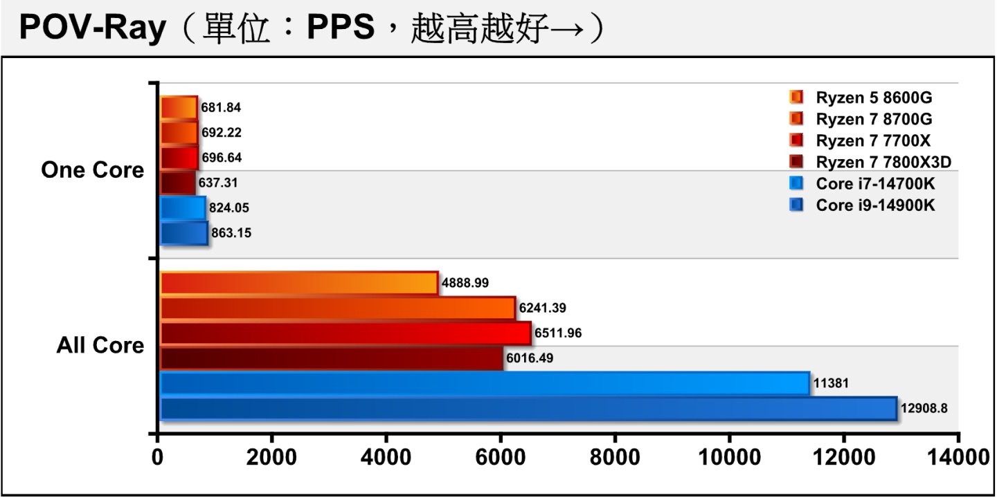 在POV-Ray光线追踪渲染测试中，可以看到Ryzen 7 8700G与Ryzen 5 8600G在单核心表现相当接近，但由于前者多出2颗实体核心，所以在多核心表现领先约27.66%。