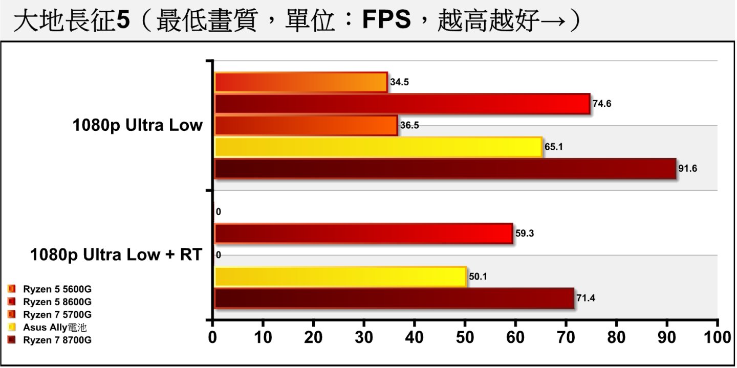 Ryzen 7 8700G能将《大地长征5》开启光线追踪的平均FPS效能推上60帧门槛，表现相当不错。
