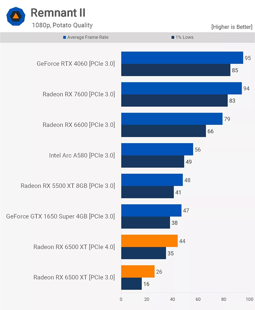 ：RX 6500 XT 是有史以来最差的 GPU 之一，如果你在考虑请跳过 - 电脑王阿达