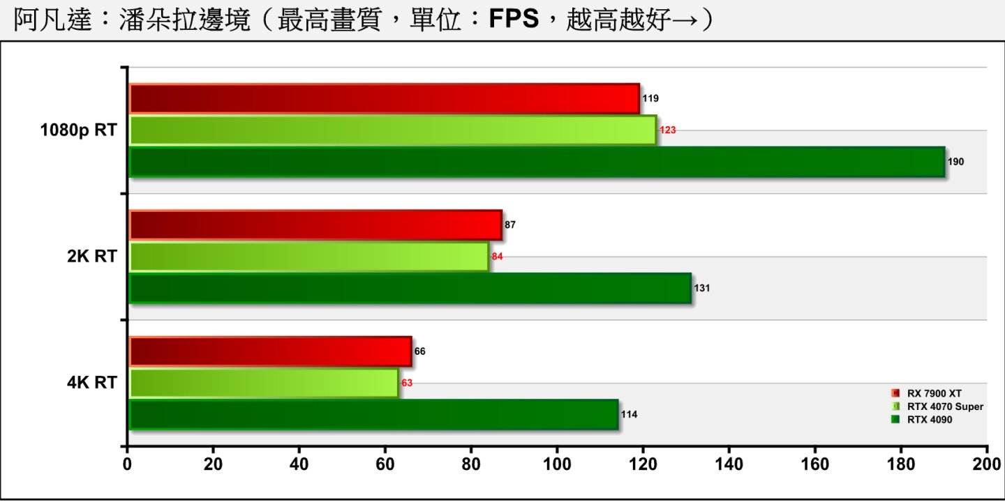 《阿凡达：潘多拉边境》是最近才加入的游戏，因此仅有部分显卡之成绩，RTX 4070 Super能够满足4K分辨率的效能需求。