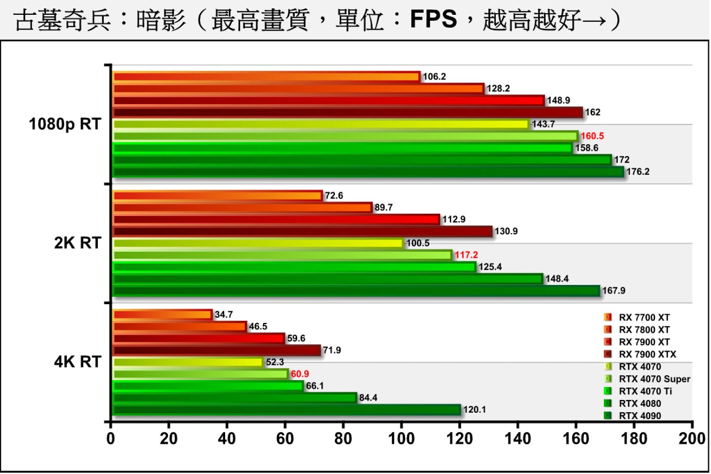 《古墓奇兵：暗影》开启光线追踪后，RTX 4070 Super与RTX 4070的效能差距大约在11.66%~16.62%之间。