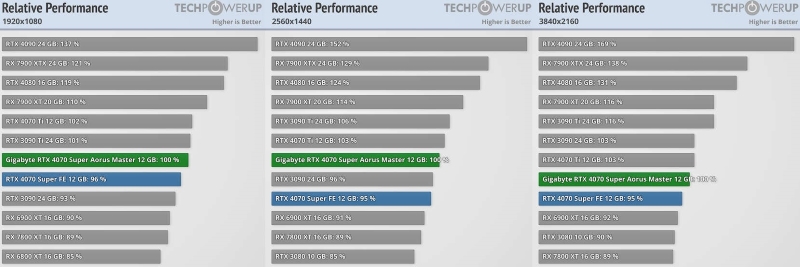 RTX 4070 SUPER 功耗解锁 350W 飙升60%，性能却只高 9%