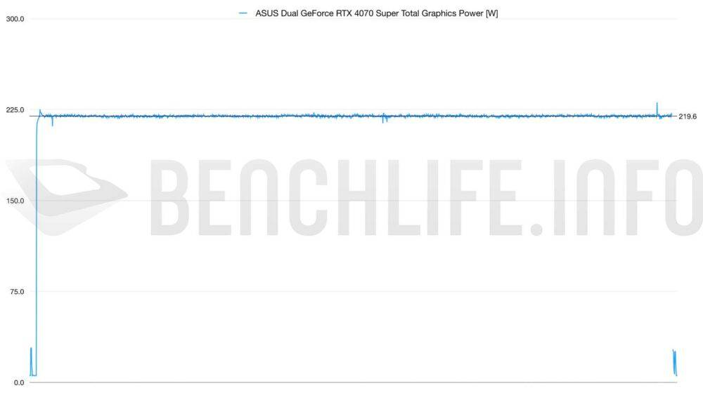 散热表现相当优异的双风扇显卡，ASUS Dual GeForce RTX 4070 Super实测