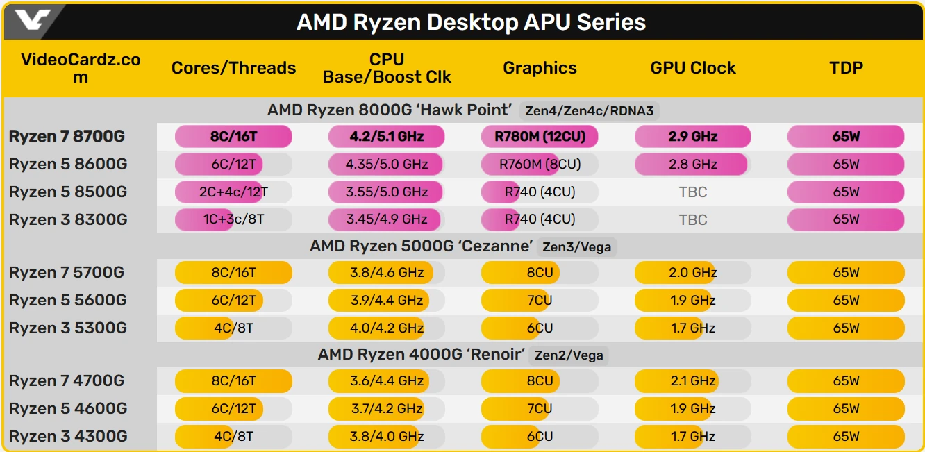 AMD Ryzen 7 8700G APU内显规格泄漏，配备Radeon 780M RDNA 3内显