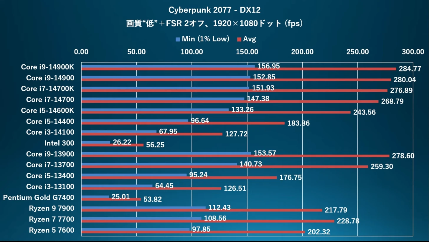 Raptor Lake Refresh 最入门处理器，Intel 300 测试性能曝光