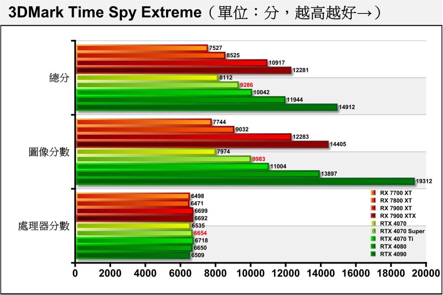 Time Spy Extreme将分辨率提升至4K，RTX 4070Super图像分数领先扩大到25.2%。