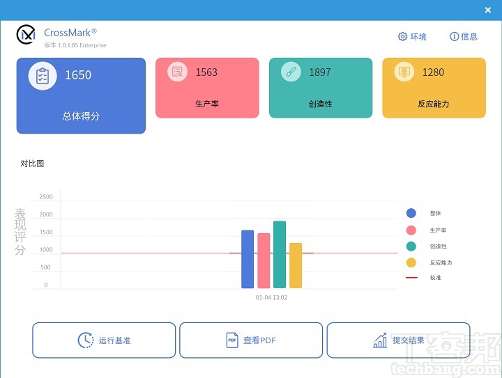 在CrossMark测试中，总分获得1,650分，当中于视频编辑的表现于生产力、反应能力上突出许多，分数来到1,897分。