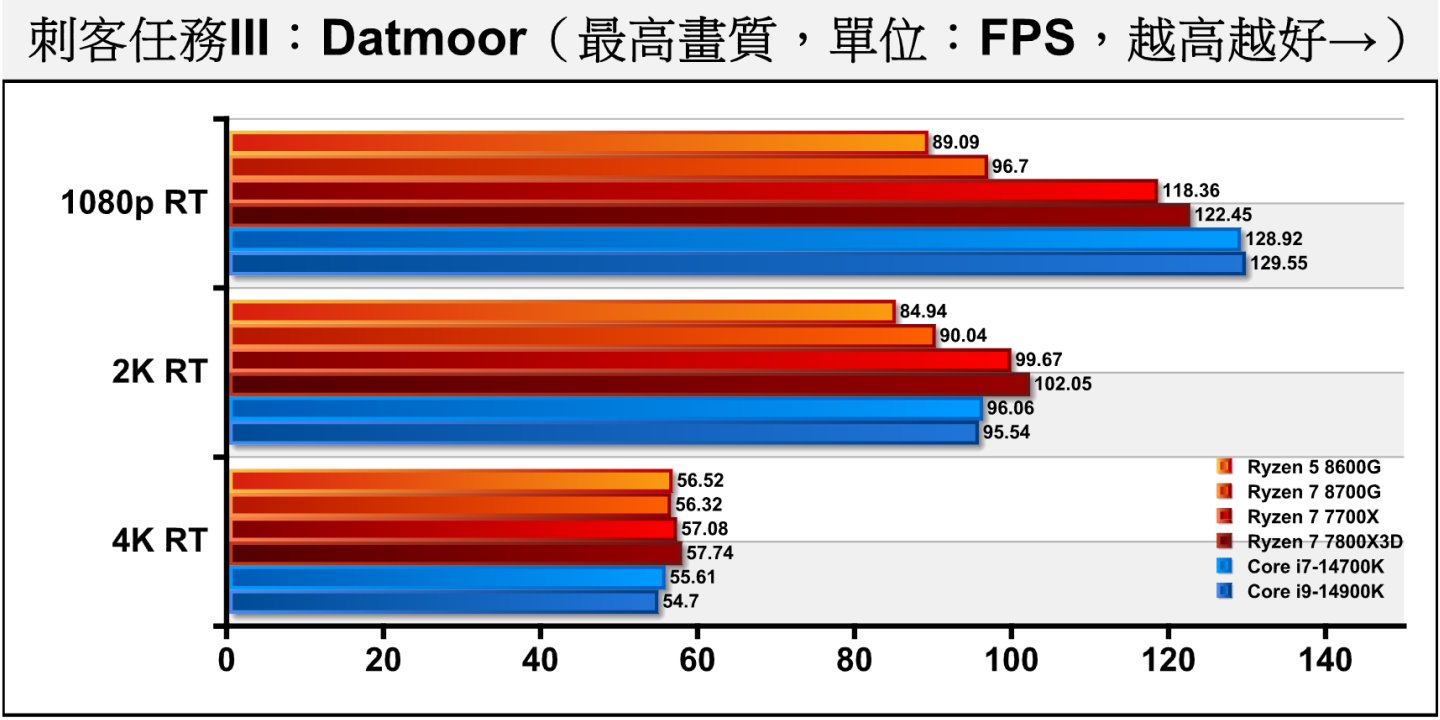 《刺客任务III》Dartmoor开启光线追踪之后，在2K就因显卡效能瓶颈而让各成绩趋于相近。