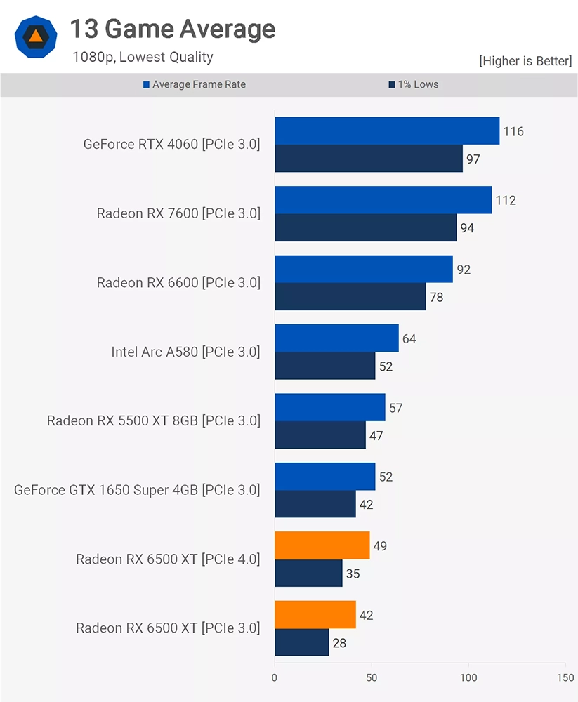 ：RX 6500 XT 是有史以来最差的 GPU 之一，如果你在考虑请跳过 - 电脑王阿达