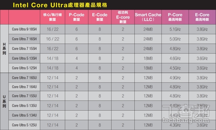 AI笔记本的核心Intel Core Ultra关键架构解析：内置NPU AI加速器、AI应用在哪？ 各家AI笔记本整理