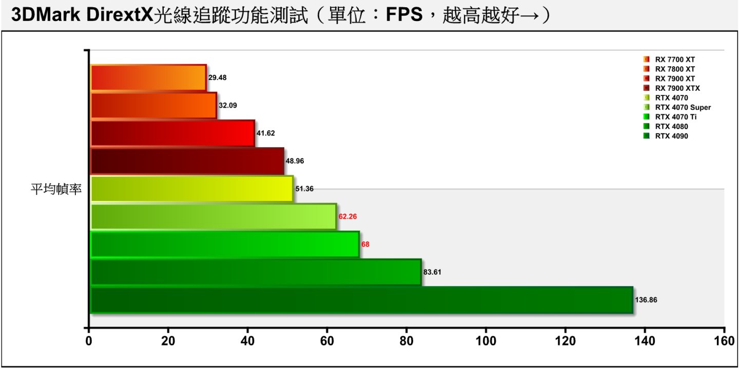 3DMark DirextX光线追踪功能测试同样采用DXR技术，RTX 4070 Super的领先幅度达21.22%。