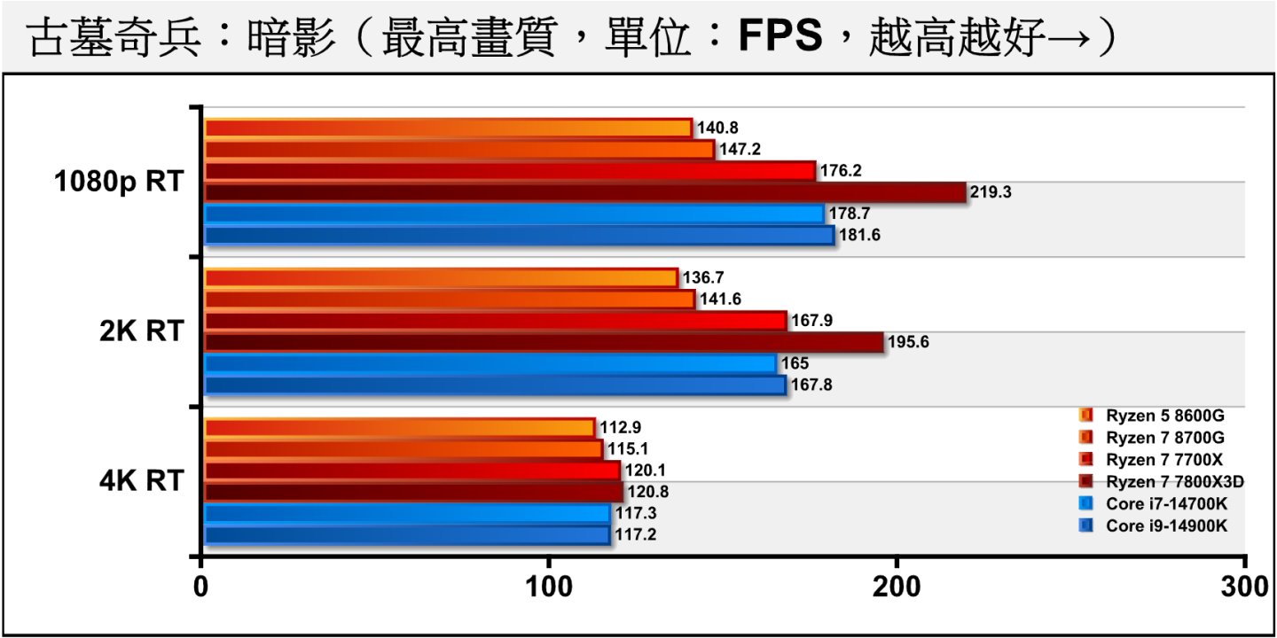 《古墓奇兵：暗影》在开启光线追踪后，各处理器的差距随分辨率提升而缩小。