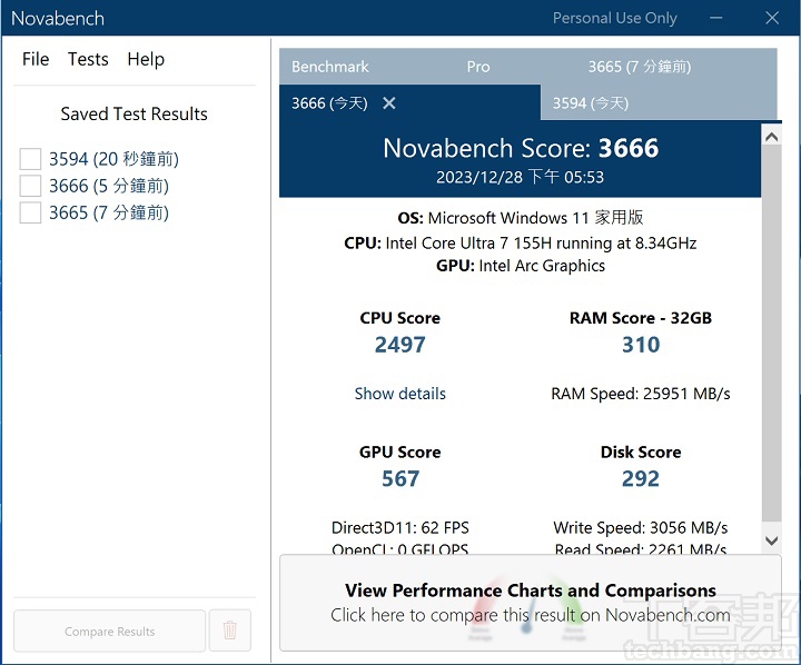 利用 Novabech测试，在综合性能测试上，总分获得 3,666 分。