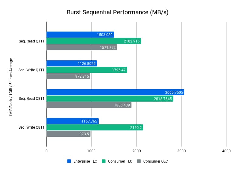 Burst TLC NAND vs qlc nand