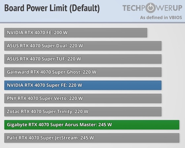 RTX 4070 SUPER 功耗解锁 350W 飙升60%，性能却只高 9%