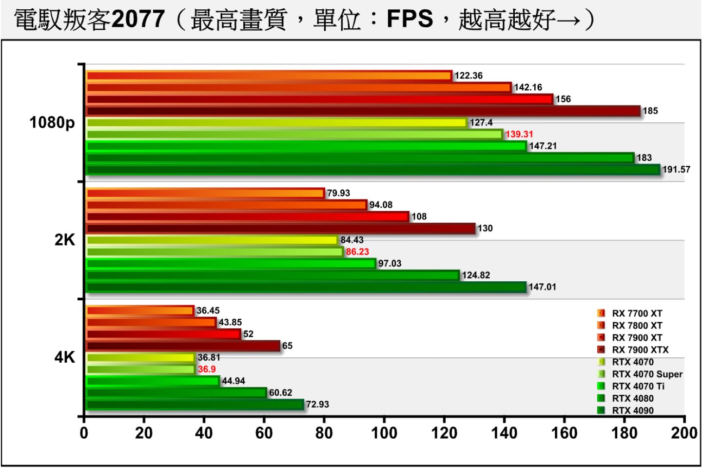 《赛博朋克2077》不使用光线追踪的情况下，RTX 4070 Super在1080p分辨率领先RTX 4070约9.34%，但在4K分辨率表现几乎相同。