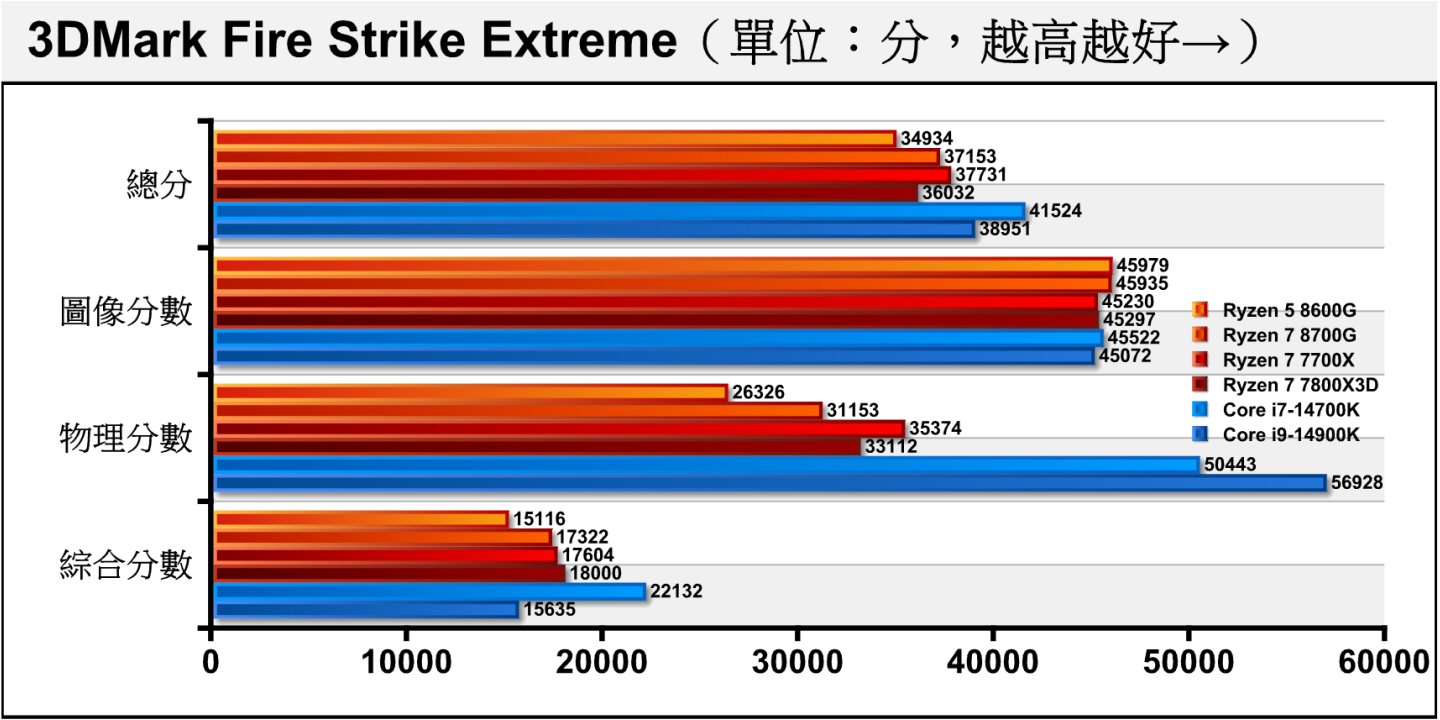 首先我们看到采用Direct X 11绘图API搭配2K（2560 x 1440）分辨率的3DMark Fire Strike Extreme测试项目，因为使用相同显卡所以图像分数并没有太大的差异，物理分数则因处理器不同而有所落差。