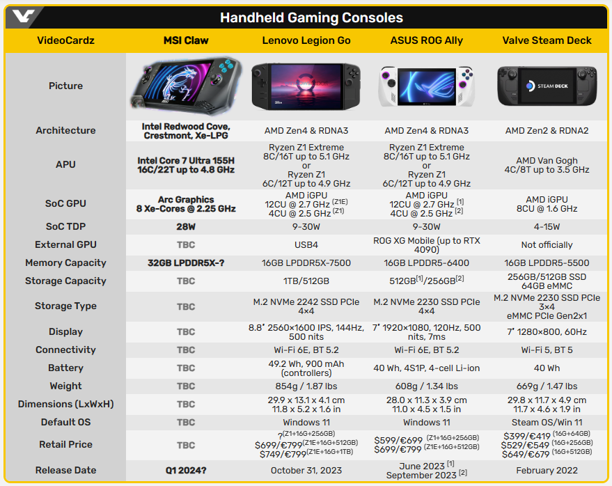 MSI 也进军游戏掌机，将搭载Intel Core Ultra 处理器，跑分也现身 - 电脑王阿达