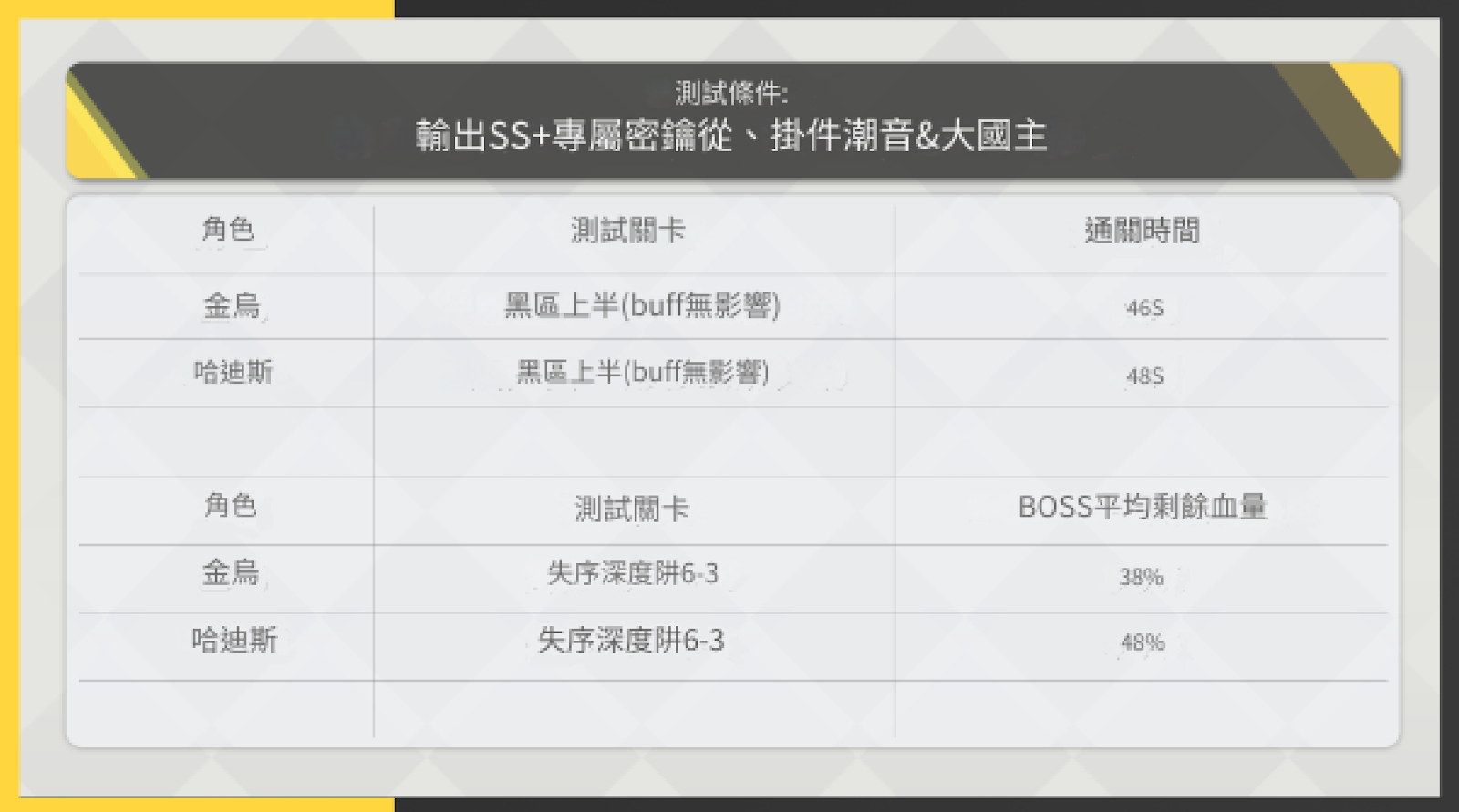 《深空之眼》S 级角色「十曜·金乌」评测|养成攻略