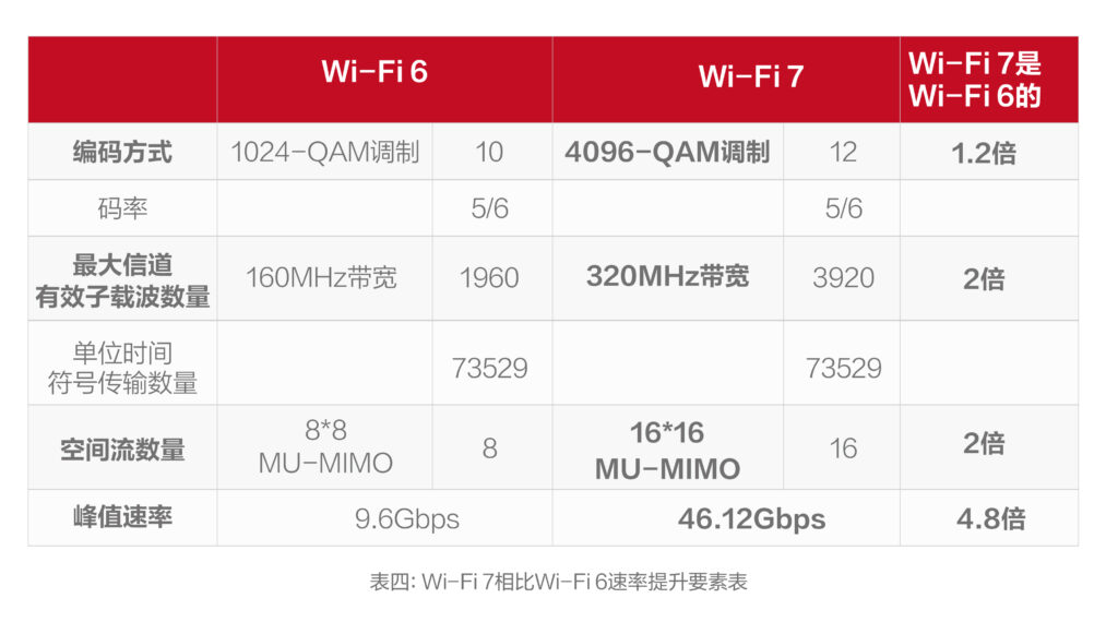 什么是Wi-Fi 7？和Wi-Fi 6有什么区别？你想知道的全在这里！