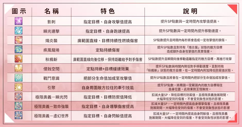 《ASTRAL TALE- 星界神话》全球版1/10上线，新职业「忍者」特色技能完整公开
