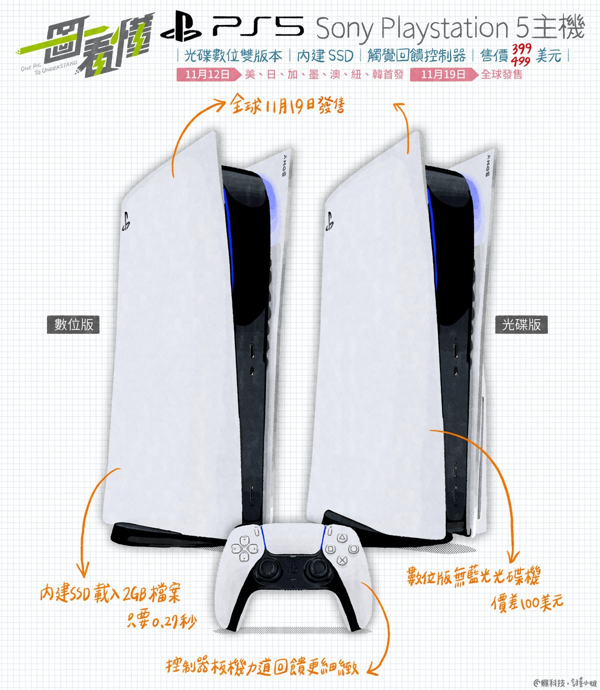 照片中提到了PS5 Sony Playstation 5主机、|光盘数字双版本|内置SSD |触觉回馈控制器|售价，、399，跟的PlayStation、PlayStation VR有关，包含了衣架、了索尼、的PlayStation 5、的PlayStation 3、的PlayStation 4