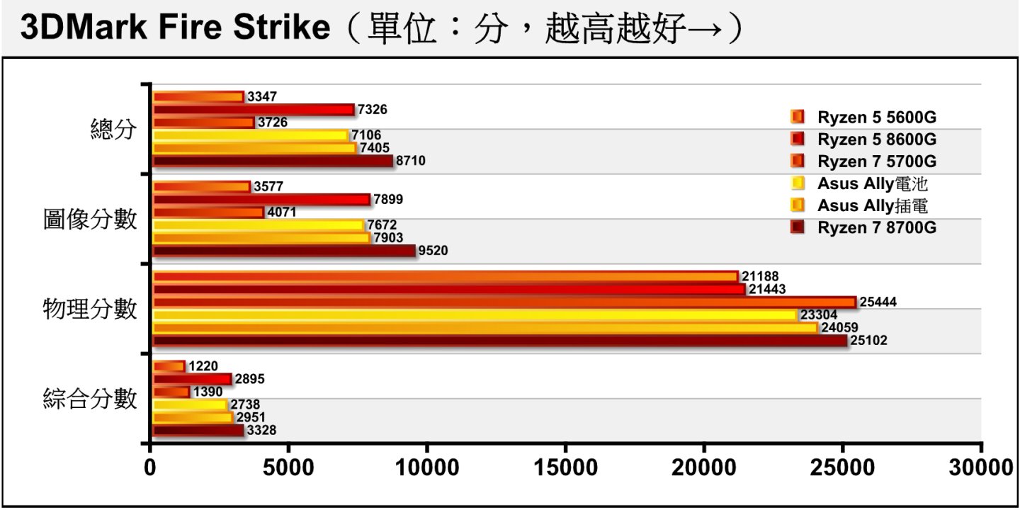 3DMark Fire Strik采用Direct X 11绘图API搭配1080p分辨率（1920 x 1080），Ryzen 8000G系列在各项成绩都有长足进步，尤其图像分数成长超过1倍。