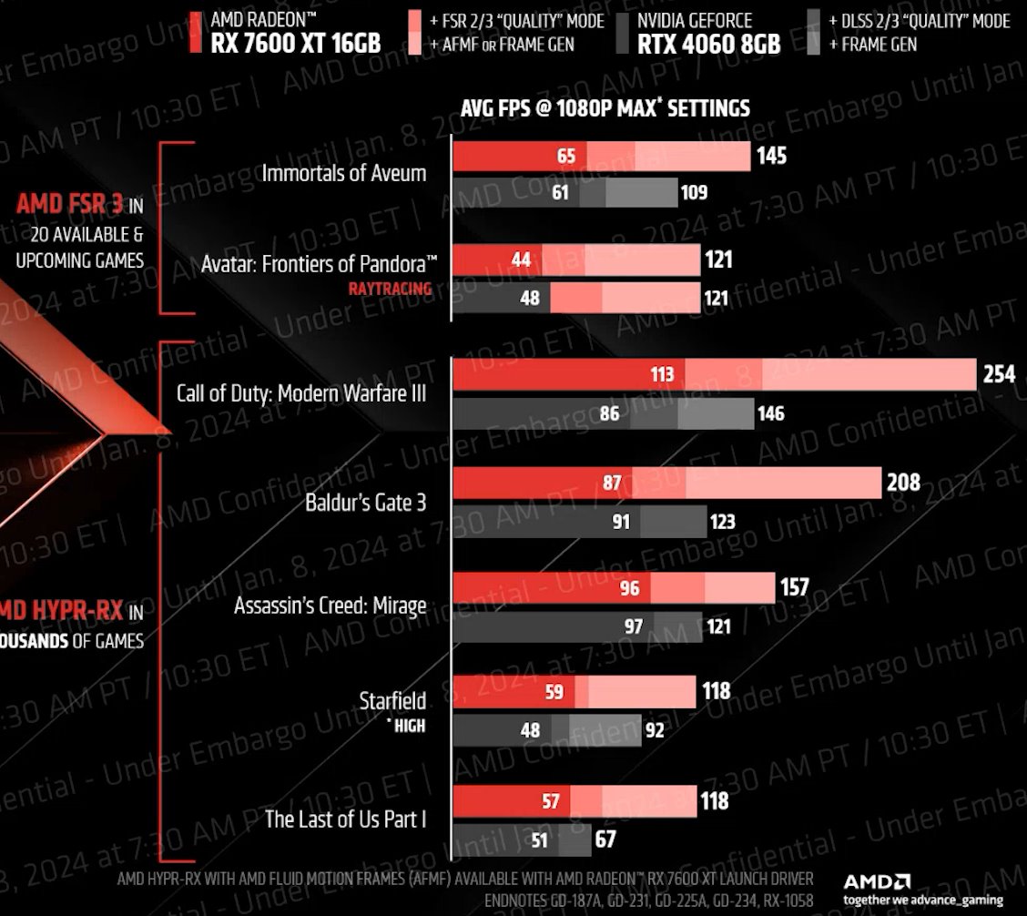 Radeon RX 7600 XT在1080p分辨率、最高画质、开启DLSS、FSR等升频技术的条件下，有着优于GeForce RTX 4060的游戏效能。