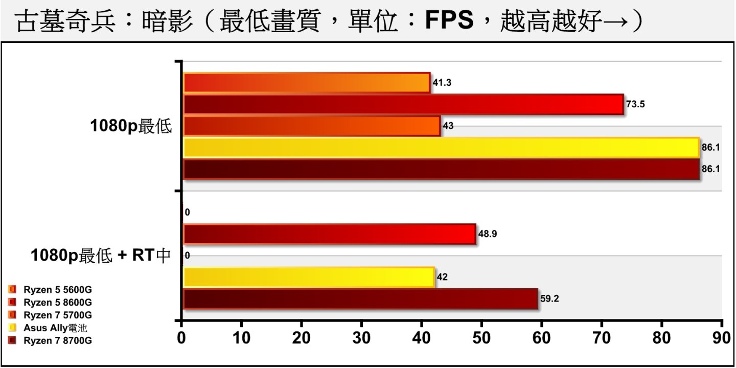 Ryzen 7 8700G在《古墓奇兵：暗影》开启光线追踪时也有近60帧的表现，若开启AFMF则可大幅改善游戏流畅度。