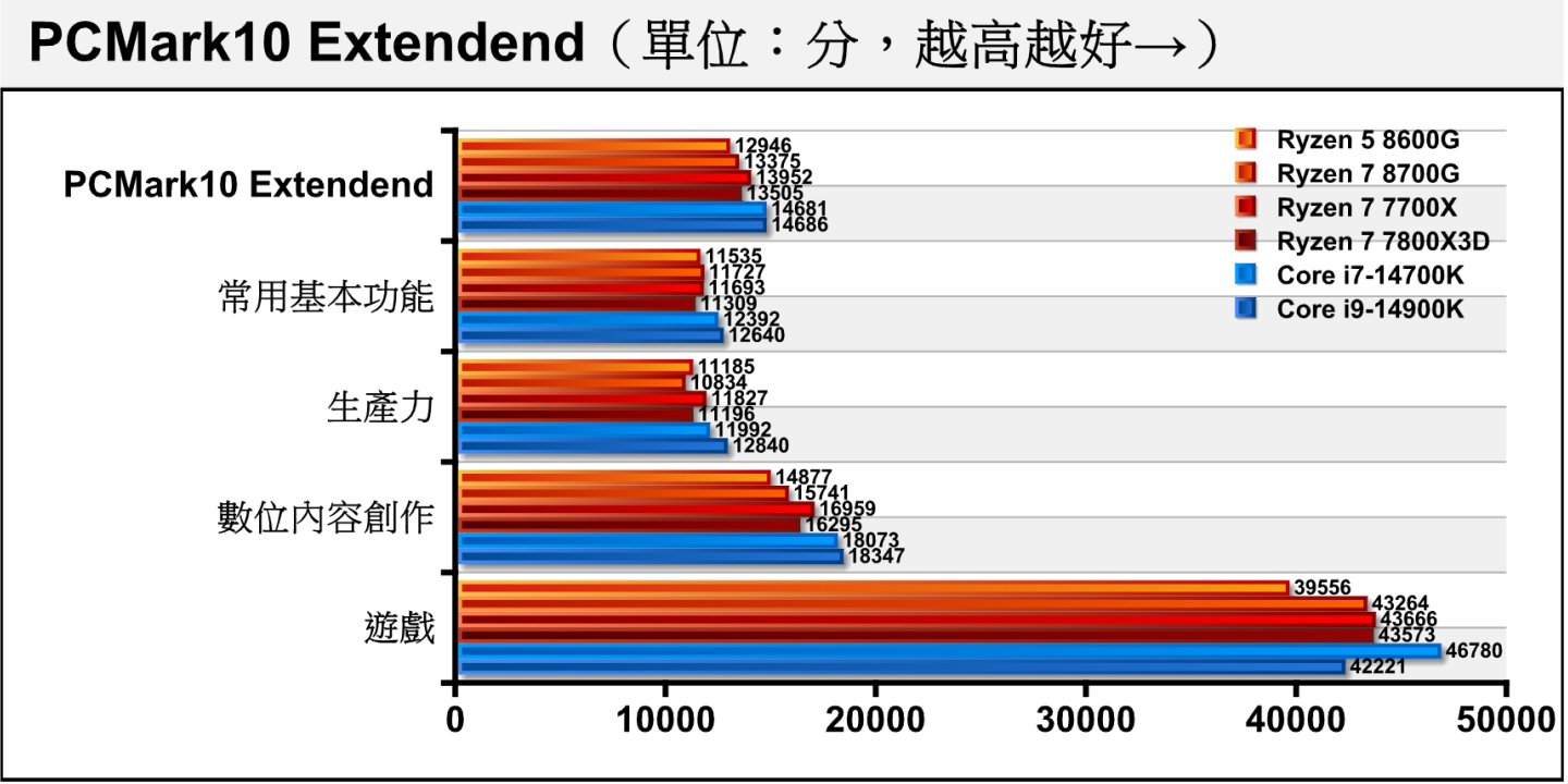 在综合性能测试项目PCMark10 Extendend中，3款Ryzen 7的表现落差不大，而仅有6核12绪的Ryzen 5 8600G也有着不错的表现，仅落后Ryzen 7 8700G约3.21%。