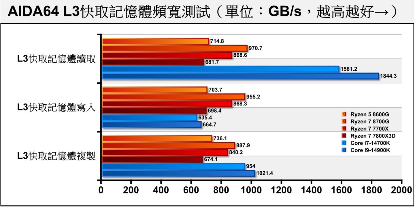 至于L3快取内存的部分，由于Ryzen 7 7800X3D通过3D V-Cache扩充L3快取记忆体，所以效能表现受到比较大的冲击。