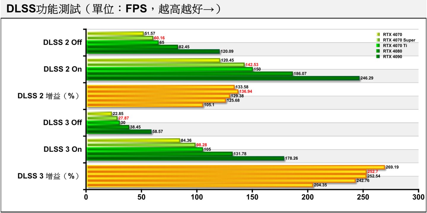 DLSS是NVIDIA专属的升频技术，开启DLSS 2之后各显卡大约有100%的效能增益。 而DLSS 3则包含画格生成技术，效能增益可突破100%。 RTX 4070 Super与RTX 4070的效能增益表现接近。