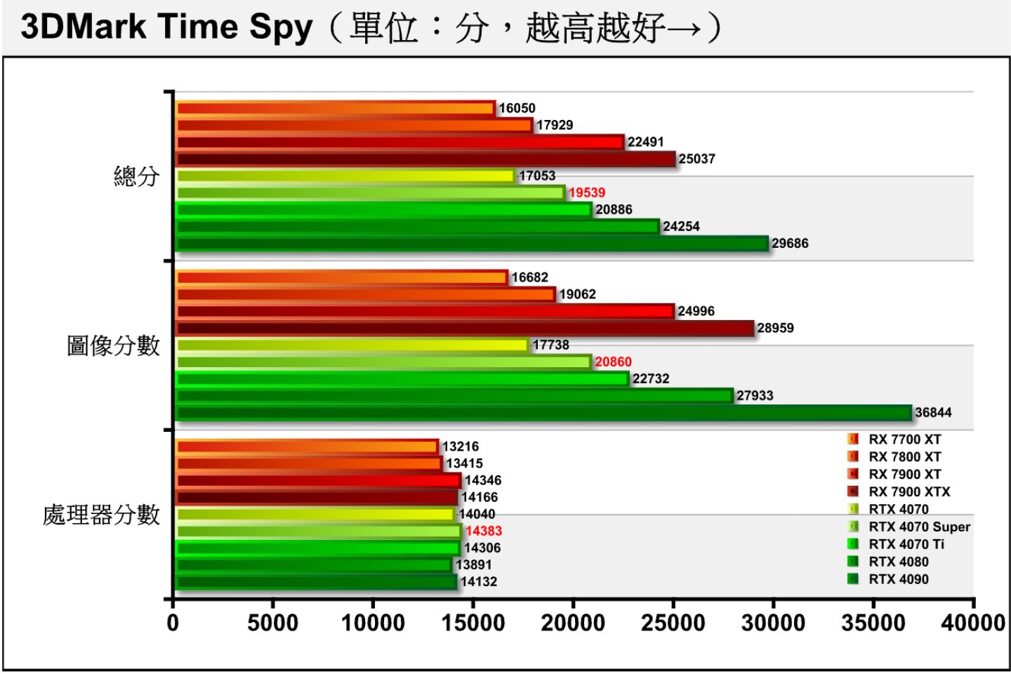 DMark Time Spy采用Direct X 12搭配2K分辨率，比较能反映现今游戏的效能趋势，RTX 4070 Super的图像分数领先RTX 4070达17.6%。