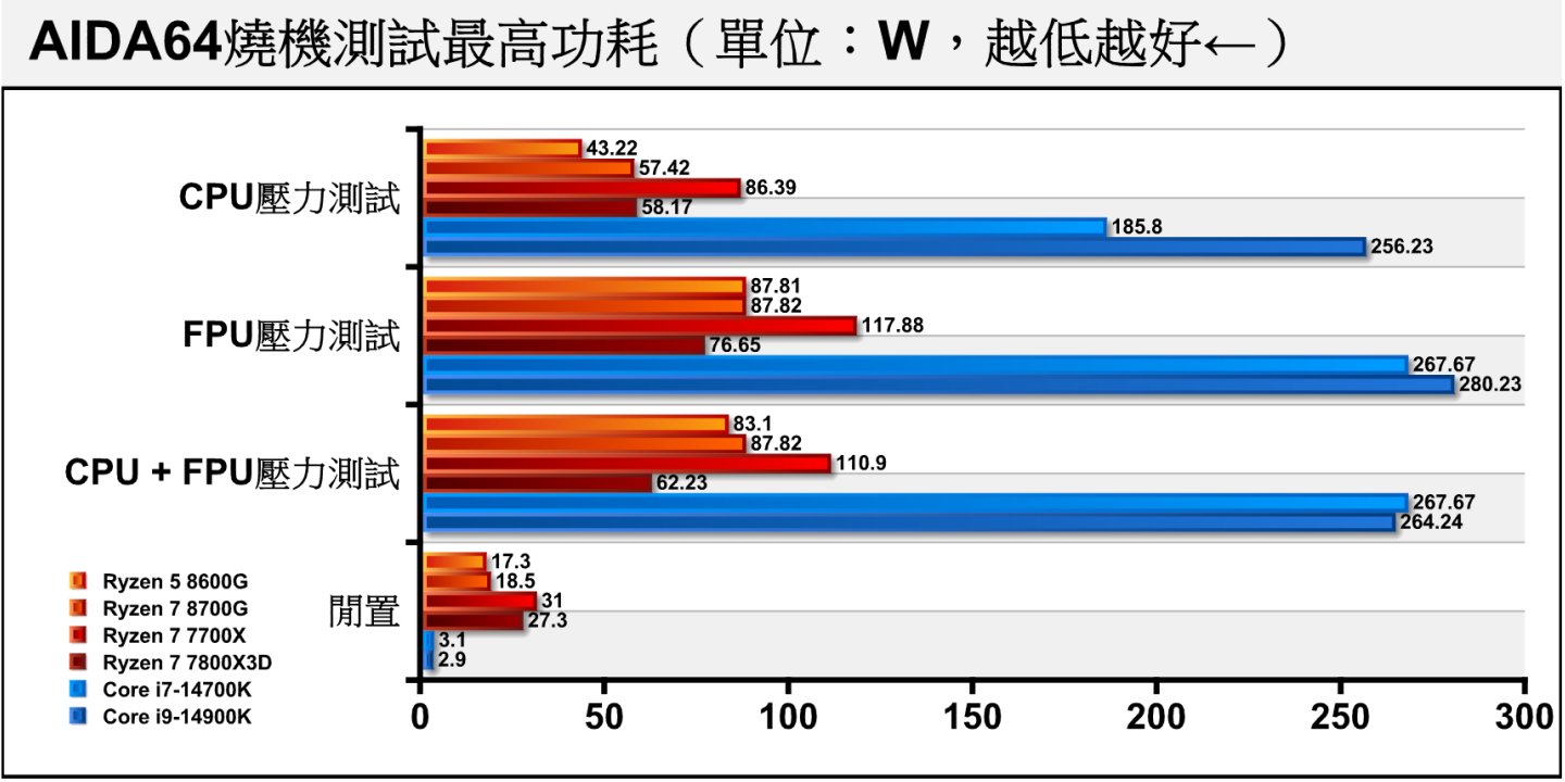 在AIDA64烧机测试中，可以看到Ryzen 7 7700X的TDP为105W，因此烧机功耗比其他Ryzen 7处理器高。