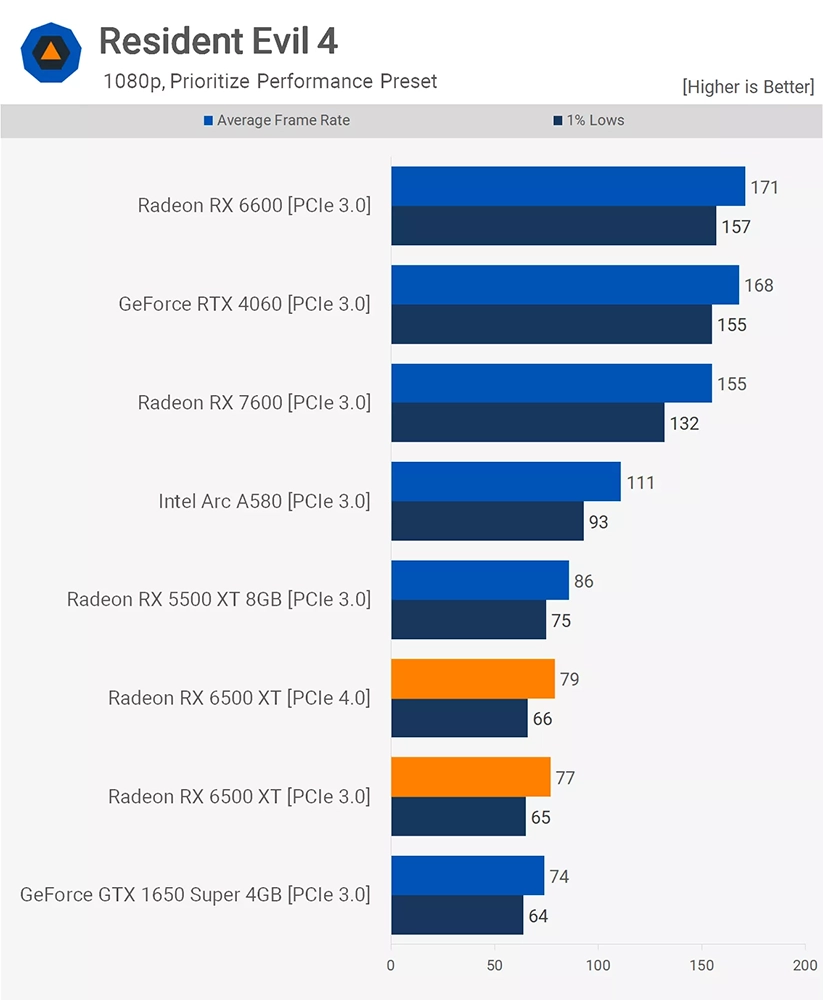 ：RX 6500 XT 是有史以来最差的 GPU 之一，如果你在考虑请跳过 - 电脑王阿达