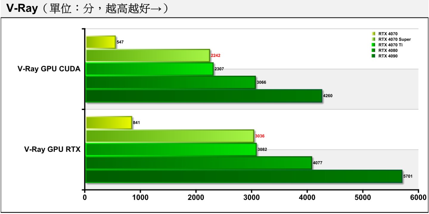 在V-Ray渲染测试中，RTX 4070 Super在GPU CUDA与GPU RTX等项目分别仅领先RTX 4070约2.9%、1.52%，并无拉开明显差距。